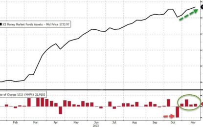 Money Market Fund Inflows Continue As Fed’s Bank Bailout Fund Hits Another New High