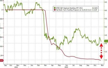 Bank Loan Volumes Plunge Despite Huge Deposit Inflows, Fed Rescue Fund Usage Surges To New Record High