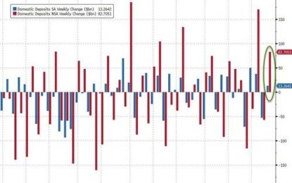 Small Bank Deposit Outflows Continue As Fed Bailout Fund Usage Jumps To Another New Record High