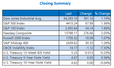 Stocks Enjoy Daily, Weekly Wins As Yields Settle