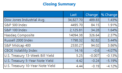 Dow Scores 489-Point Win Thanks To CPI Data