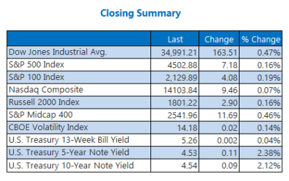 Dow Nabs Triple-Digit Gain, Highest Close Since August