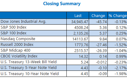 Dow Snaps Win Streak With Modest Loss