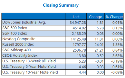 S&P 500, Dow Log Longest Weekly Win Streak Since July