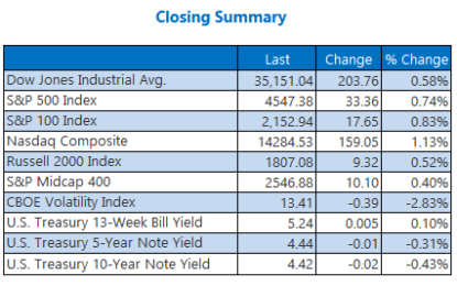 S&P 500, Nasdaq Nab 5 Straight As Tech Stocks Rally