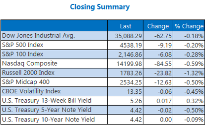 Fed Meeting Minutes Halt S&P 500, Nasdaq Rally