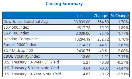 Dow Adds 564 Points; Nasdaq Scores 5 Straight