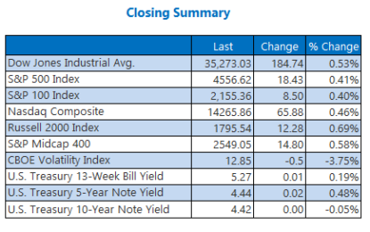 Dow Sneaks In Triple-Digit Win Ahead Of Holiday Break