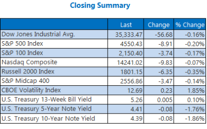 Stocks Stumble As November Winds Down