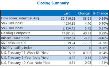 Stocks Correct Course With Solid Wins