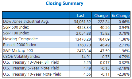 Major Benchmarks Log Best Week Of 2023