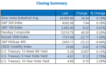 Nasdaq Bags Longest Win Streak Since January