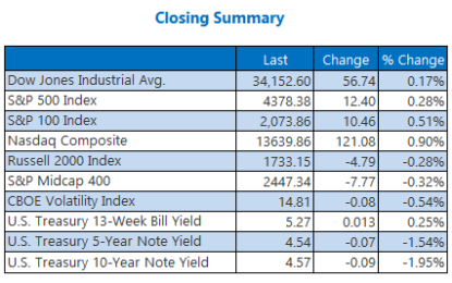 Stocks Extend Win Streaks As VIX Moves Lower Still