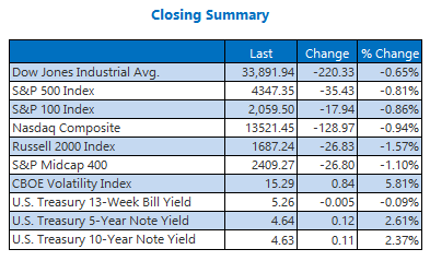 Inflation Remarks Finish Off Market Rally