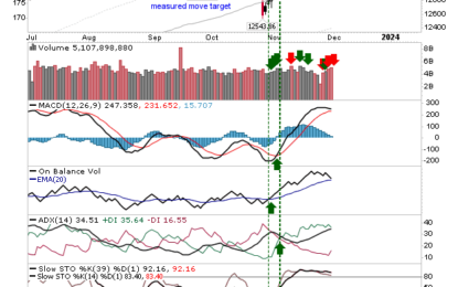 Markets In “Covered Call” Territory