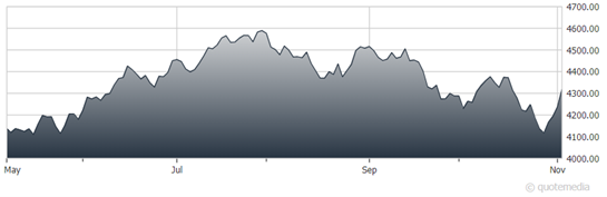 With Interest Rates Easing, Will Stocks Rally Into Year End?