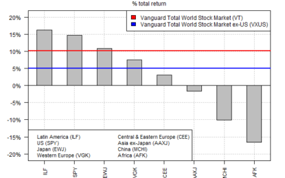 International Stocks On Track To Trail US Equities In 2023