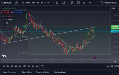 EUR/USD Forecast: Attempting To Breakout Still 
                    
There is Major Support Underneath