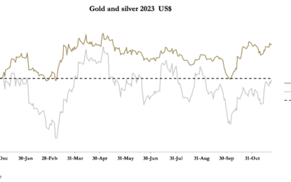 Dollar’s TWI And Bond Yields Decline