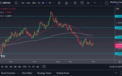 GBP/USD Forecast: Sees Pressure