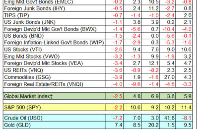 Major Asset Classes Performance Review