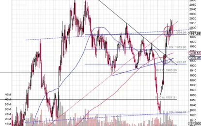 Gold Price Forecast For November 2023