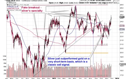 Gold Price’s And Miners’ Suspicious Breakouts