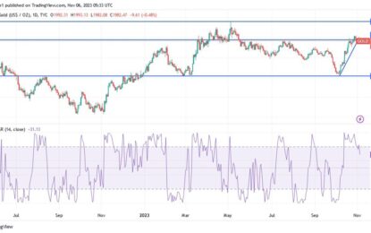 Gold Technical Analysis: The Dollar’s Decline Supports Gold