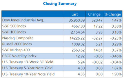 Dow Wraps Best Month Of The Year In Style