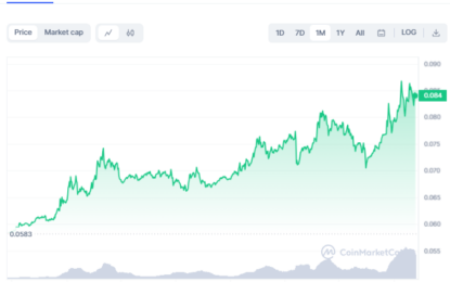 Dogecoin Clears Year-Old Resistance, Signaling Bullish Comeback