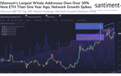 Dogecoin And Ethereum Steady As Institutional Activity Increase