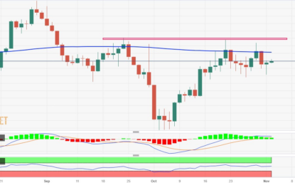 Silver Price Analysis: XAG/USD Sticks To Gains Near $23.00 Mark, Lacks Bullish Conviction