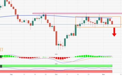 Silver Price Analysis: XAG/USD Drifts Lower In A Multi-Week-Old Trading Range, Below 200-Day SMA