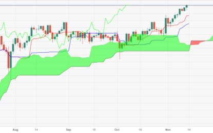 EUR/JPY Price Analysis: Gains Momentum, Eyes Key Resistance Levels On Risk-On Mood