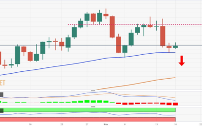 USD/CAD Price Analysis: Struggles To Capitalize On Its Modest Intraday Gains Beyond 1.3700