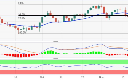 USD/CAD Price Analysis: Trims Intraday Gains, Moves Below 1.3700