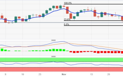 USD/CAD Price Analysis: Treads Water Near 1.3600 Backed By A Barrier At 23.6% Fibonacci