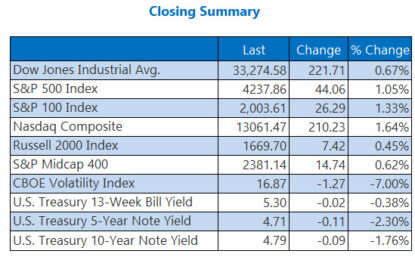 Stocks Extend Rally On Unchanged Interest Rates