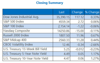 Wall Street Logs 4th Consecutive Weekly Win