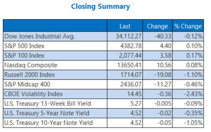 S&P 500, Nasdaq Eke Out Another Win