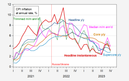 CPI Inflation In October