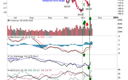 Russell 2000 Rebuffed By 200-day MA As S&P And Nasdaq Hold Gains