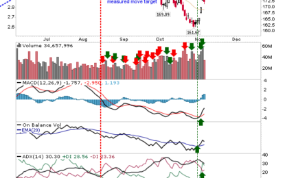 Sellers Come In After Last Week’s Gains