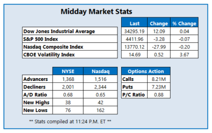 Stocks Mixed As Bond Yields Edge Higher