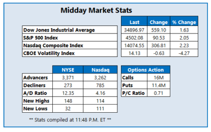 Dow Up More Than 550 Points As Wall Street Rallies