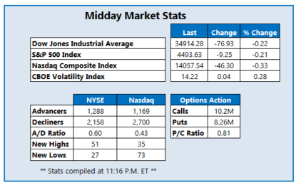 Inflation, Economic Data Weighs On Wall Street