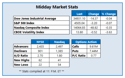 Stocks Still Eyeing Weekly Wins Despite Midday Slide