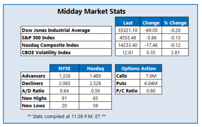 Wall Street Slumps As “Fear Gauge” Mounts Comeback