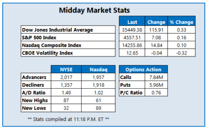 Wall Street’s Rally Resumes As Consumer Confidence Soars