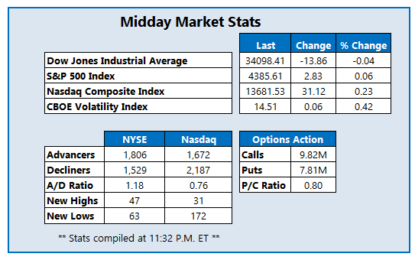 S&P 500, Nasdaq Cling To Win Streaks